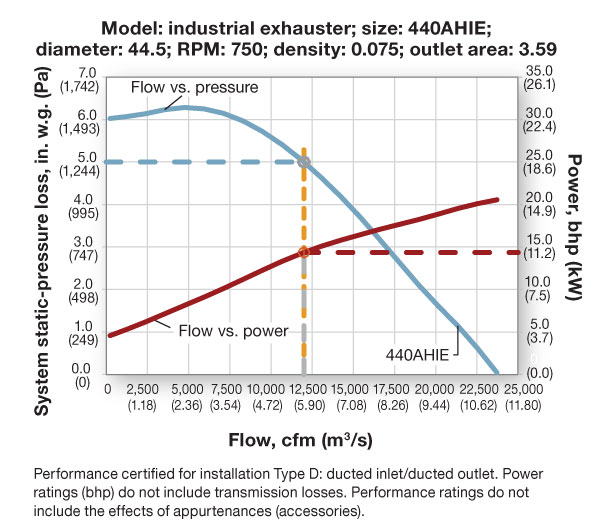 FIGURE 5. Industrial exhauster with increasing power.